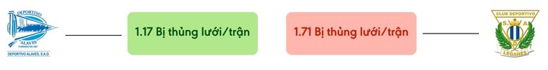 Thong ke ban thang Alaves vs Leganes - bi thung luoi