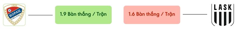Thong ke ban thang Borac Banja Luka vs LASK -  ban duoc ghi
