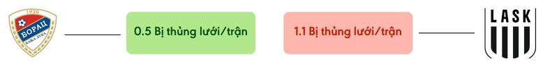 Thong ke ban thang Borac Banja Luka vs LASK - bi thung luoi