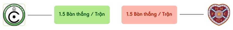 Thong ke ban thang Cercle Brugge vs Hearts -  ban duoc ghi