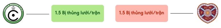 Thong ke ban thang Cercle Brugge vs Hearts - bi thung luoi