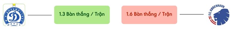Thong ke ban thang Dinamo Minsk vs Copenhagen -  ban duoc ghi