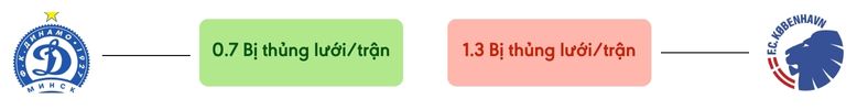 Thong ke ban thang Dinamo Minsk vs Copenhagen - bi thung luoi