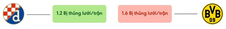 Thong ke ban thang Dinamo Zagreb vs Borussia Dortmund - bi thung luoi