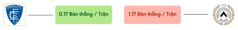 Thong ke ban thang Empoli vs Udinese -  ban duoc ghi