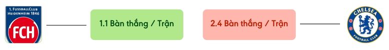 Thong ke ban thang Heidenheim vs Chelsea -  ban duoc ghi