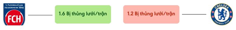 Thong ke ban thang Heidenheim vs Chelsea - bi thung luoi