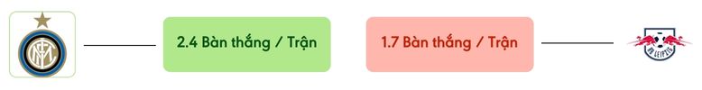 Thong ke ban thang Inter vs Leipzig -  ban duoc ghi