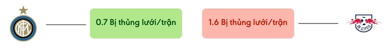 Thong ke ban thang Inter vs Leipzig - bi thung luoi
