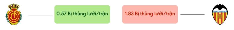 Thong ke ban thang Mallorca vs Valencia - bi thung luoi