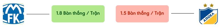 Thong ke ban thang Molde vs APOEL -  ban duoc ghi