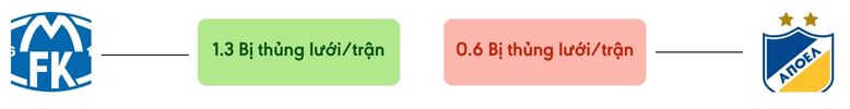 Thong ke ban thang Molde vs APOEL - bi thung luoi