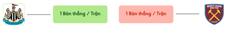 Thong ke ban thang Newcastle vs West Ham -  ban duoc ghi
