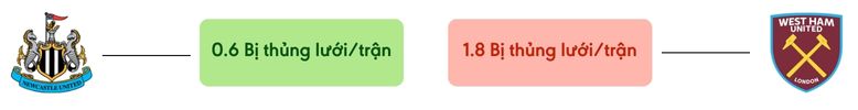 Thong ke ban thang Newcastle vs West Ham - bi thung luoi