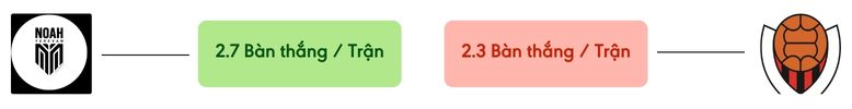 Thong ke ban thang Noah vs Víkingur -  ban duoc ghi