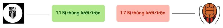 Thong ke ban thang Noah vs Víkingur - bi thung luoi