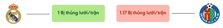 Thong ke ban thang Real Madrid vs Getafe - bi thung luoi