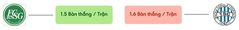 Thong ke ban thang St. Gallen vs Backa Topola -  ban duoc ghi