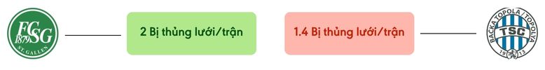 Thong ke ban thang St. Gallen vs Backa Topola - bi thung luoi