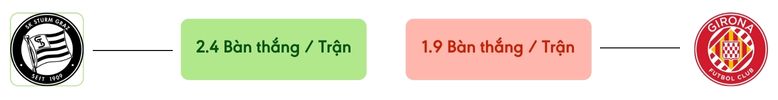 Thong ke ban thang Sturm Graz vs Girona -  ban duoc ghi