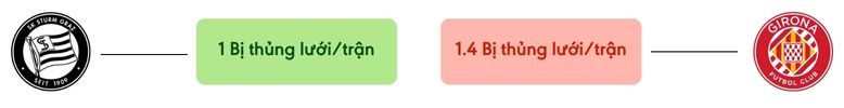 Thong ke ban thang Sturm Graz vs Girona - bi thung luoi