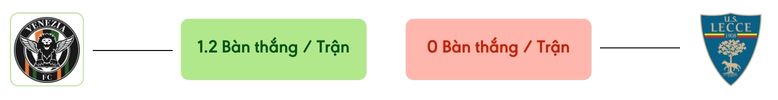 Thong ke ban thang Venezia vs Lecce -  ban duoc ghi