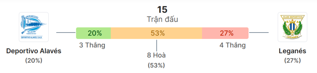 Thong ke doi dau Alaves vs Leganes
