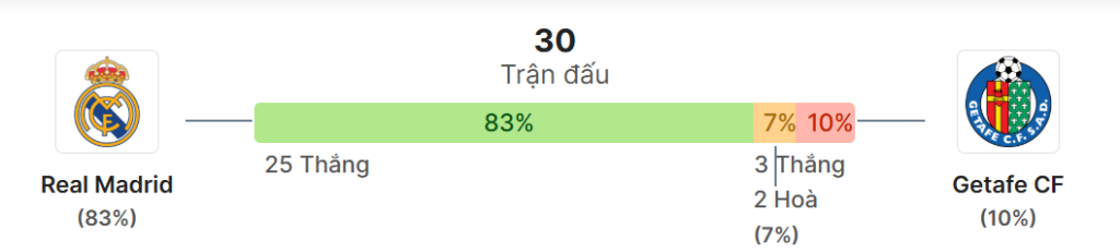 Thong ke doi dau Real Madrid vs Getafe