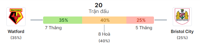 Thong ke doi dau Watford vs Bristol City