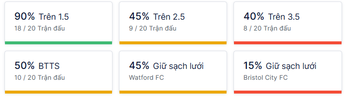 Ty so doi dau Watford vs Bristol City