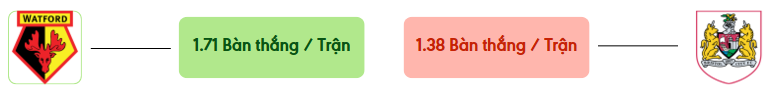 Thong ke ban thang Watford vs Bristol City -  ban duoc ghi