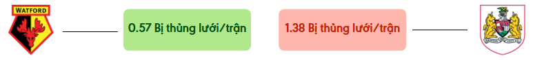 Thong ke ban thang Watford vs Bristol City - bi thung luoi
