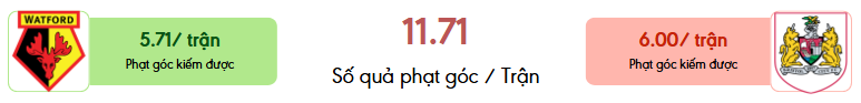 Thong ke phat goc Watford vs Bristol City