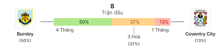 Thong ke doi dau Burnley vs Coventry