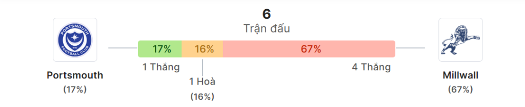 Thong ke doi dau Portsmouth vs Millwall