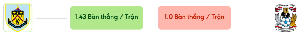 Thong ke ban thang Burnley vs Coventry -  ban duoc ghi