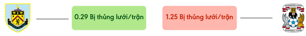 Thong ke ban thang Burnley vs Coventry - bi thung luoi