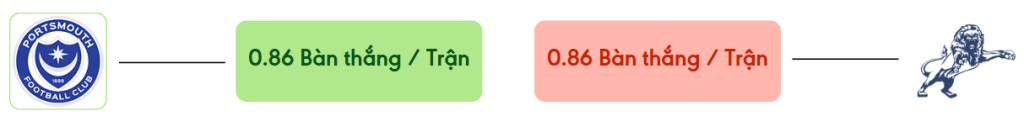 Thong ke ban thang Portsmouth vs Millwall -  ban duoc ghi