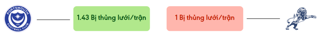 Thong ke ban thang Portsmouth vs Millwall - bi thung luoi