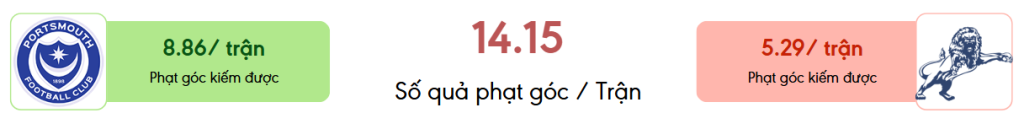 Thong ke phat goc Portsmouth vs Millwall