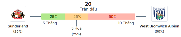 Thong ke doi dau Sunderland vs West Bromwich