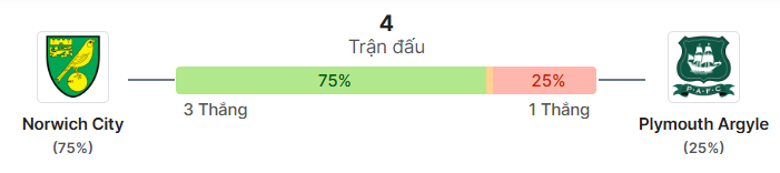 Thong ke doi dau Norwich vs Plymouth