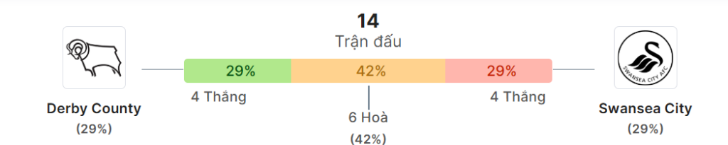 Thong ke doi dau Derby vs Swansea