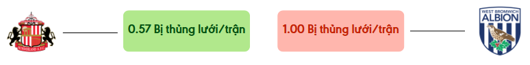 Thong ke ban thang Sunderland vs West Bromwich - bi thung luoi