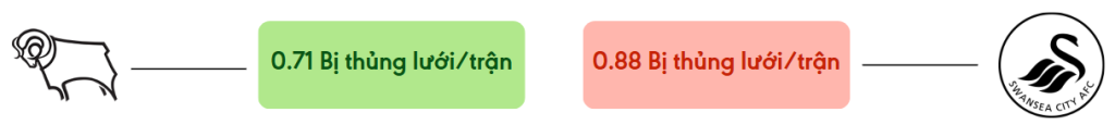 Thong ke ban thang Derby với Swansea - bi thung luoi
