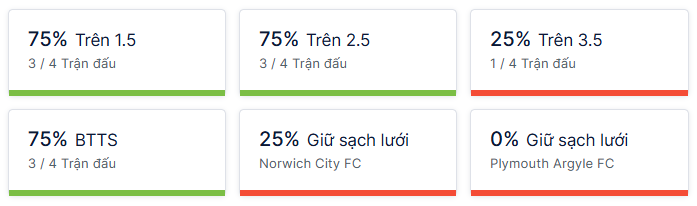 Ty so doi dau Norwich vs Plymouth