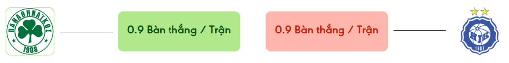 Thong ke ban thang Panathinaikos vs HJK -  ban duoc ghi