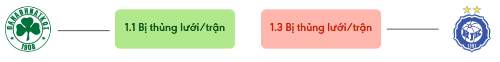 Thong ke ban thang Panathinaikos vs HJK - bi thung luoi