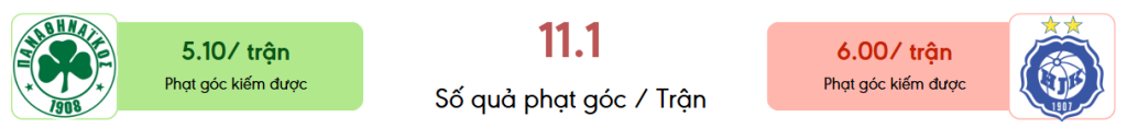 Thong ke phat goc Panathinaikos vs HJK