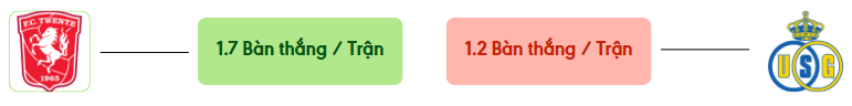 Thong ke ban thang Twente vs Union SG -  ban duoc ghi